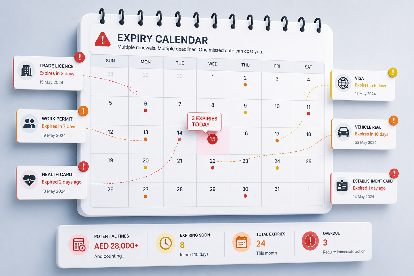 Expiry calendar showing upcoming renewals and overdue documents